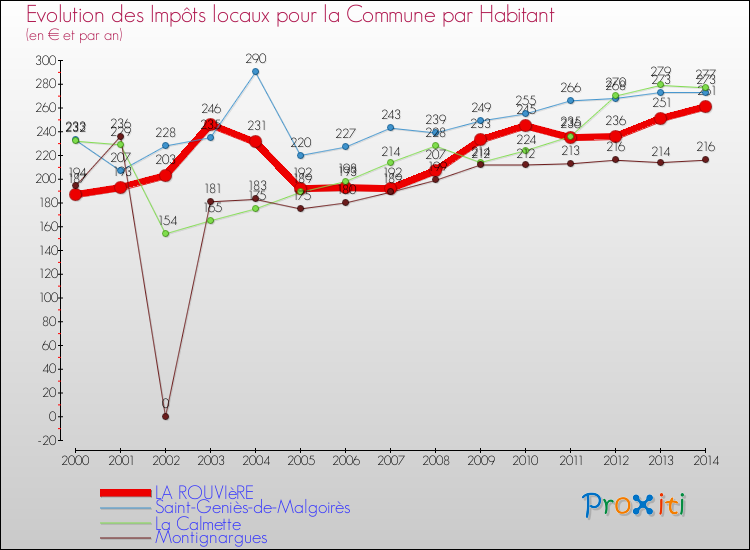 Evolution et montant des impôts locaux par Habitant pour LA ROUVIèRE et les communes proches de 2000 à 2014 Comparaison des impôts locaux par habitant pour LA ROUVIèRE et les communes voisines de 2000 à 2014