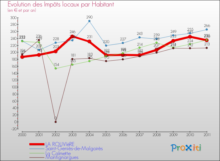 Evolution et montant des impôts locaux par Habitant pour LA ROUVIèRE et les communes proches Comparaison des impôts locaux par habitant pour LA ROUVIèRE et les communes voisines