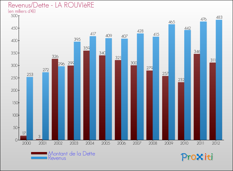 Evolution comparée de la dette et des revenus pour la commune de LA ROUVIèRE de 2000 à 2012 Comparaison de la dette et des revenus pour LA ROUVIèRE de 2000 à 2012