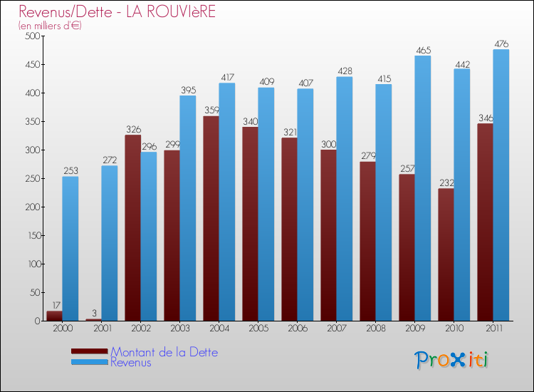 Evolution comparée de la dette et des revenus pour la commune de LA ROUVIèRE de 2000 à 2011 Comparaison de la dette et des revenus pour LA ROUVIèRE de 2000 à 2011
