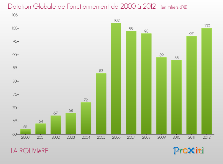 Evolution du montant de la Dotation Globale de Fonctionnement pour la commune de LA ROUVIèRE de 2000 à 2012 Evolution du montant de la Dotation Globale de Fonctionnement pour LA ROUVIèRE de 2000 à 2012