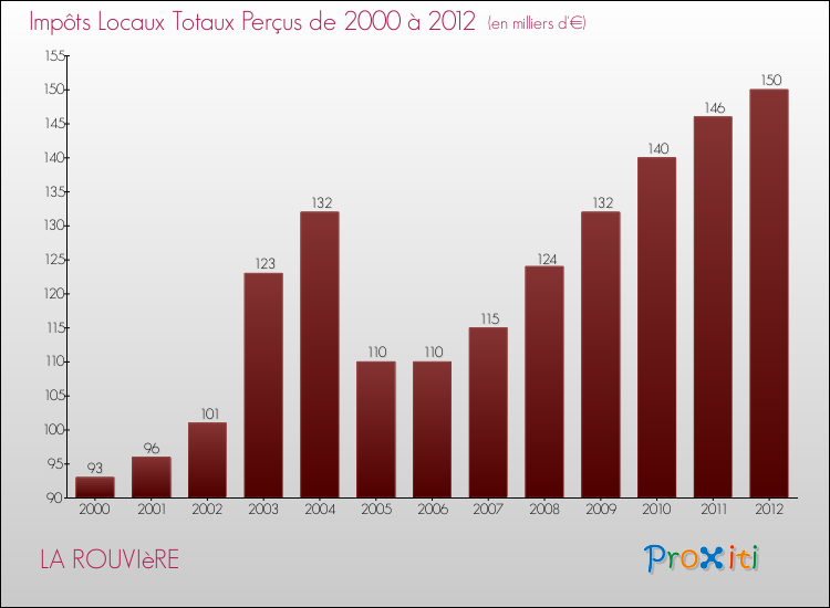 Evolution des Impôts Locaux pour la commune de LA ROUVIèRE de 2000 à 2012 Evolution des Impôts Locaux pour LA ROUVIèRE de 2000 à 2012