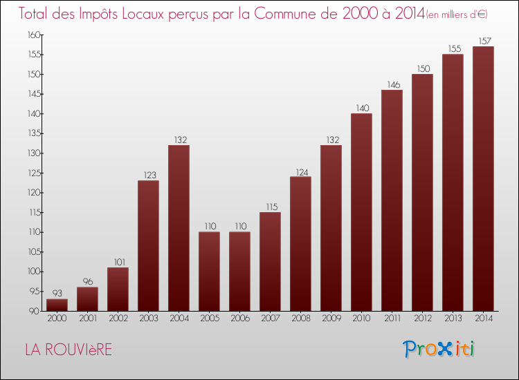Evolution des Impôts Locaux pour la commune de LA ROUVIèRE de 2000 à 2014 Evolution des Impôts Locaux pour LA ROUVIèRE de 2000 à 2014