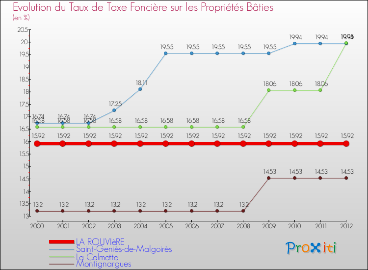 Evolution du taux de la taxe foncière sur le bati pour LA ROUVIèRE et les communes proches de 2000 à 2012 Comparaison des taux de taxe foncière sur le bati pour LA ROUVIèRE et les communes voisines de 2000 à 2012