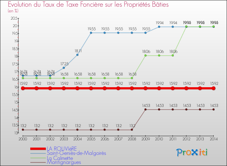 Evolution du taux de la taxe foncière sur le bati pour LA ROUVIèRE et les communes proches de 2000 à 2014 Comparaison des taux de taxe foncière sur le bati pour LA ROUVIèRE et les communes voisines de 2000 à 2014
