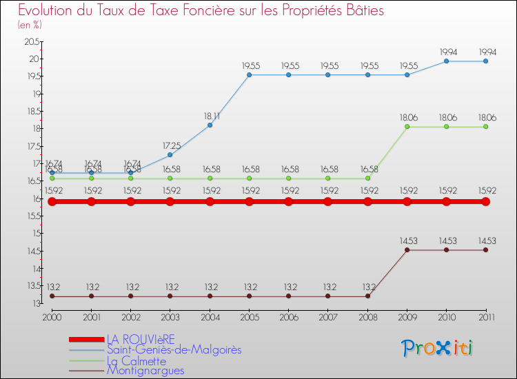 Evolution du taux de la taxe foncière sur le bati pour LA ROUVIèRE et les communes proches Comparaison des taux de taxe foncière sur le bati pour LA ROUVIèRE et les communes voisines