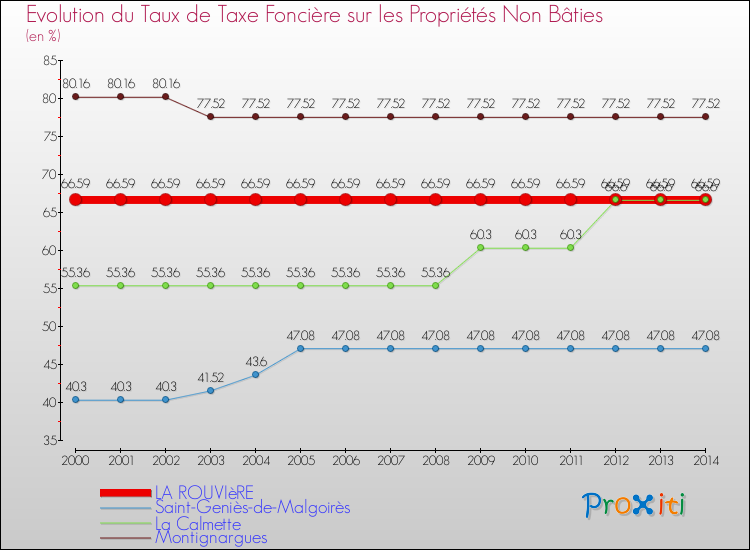 Evolution du taux de la taxe foncière sur les immeubles et terrains non batis pour LA ROUVIèRE et les communes proches de 2000 à 2014 Comparaison des taux de la taxe foncière sur les immeubles et terrains non batis pour LA ROUVIèRE et les communes voisines de 2000 à 2014