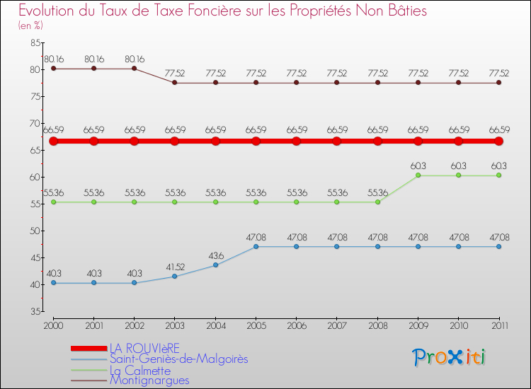 Evolution du taux de la taxe foncière sur les immeubles et terrains non batis pour LA ROUVIèRE et les communes proches Comparaison des taux de la taxe foncière sur les immeubles et terrains non batis pour LA ROUVIèRE et les communes voisines