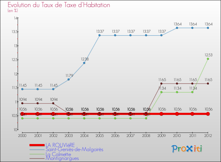 Evolution du taux de la taxe d'habitation pour LA ROUVIèRE et les communes proches Comparaison des taux de la taxe d'habitation pour LA ROUVIèRE et les communes voisines