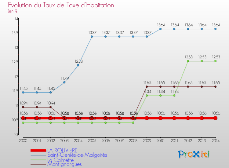 Evolution du taux de la taxe d'habitation pour LA ROUVIèRE et les communes proches de 2000 à 2014 Comparaison des taux de la taxe d'habitation pour LA ROUVIèRE et les communes voisines de 2000 à 2014