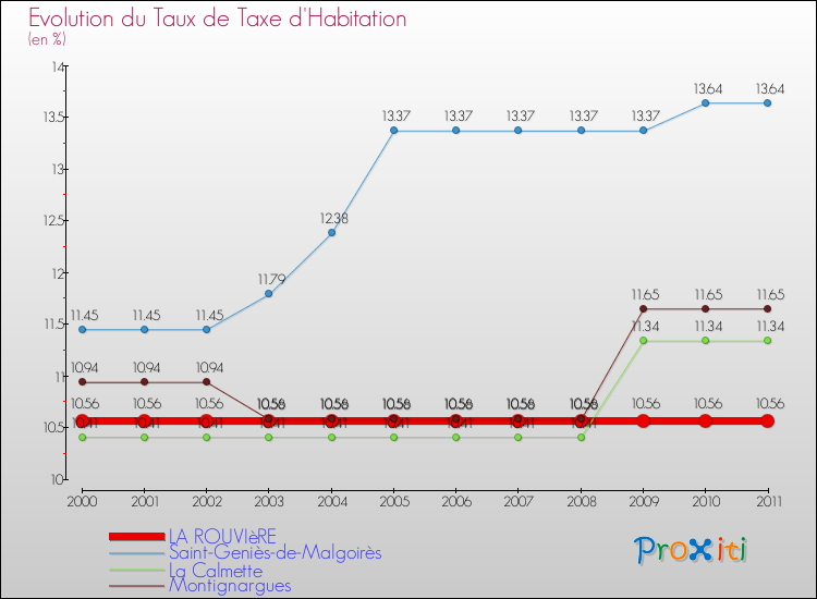 Evolution du taux de la taxe d'habitation pour LA ROUVIèRE et les communes proches Comparaison des taux de la taxe d'habitation pour LA ROUVIèRE et les communes voisines