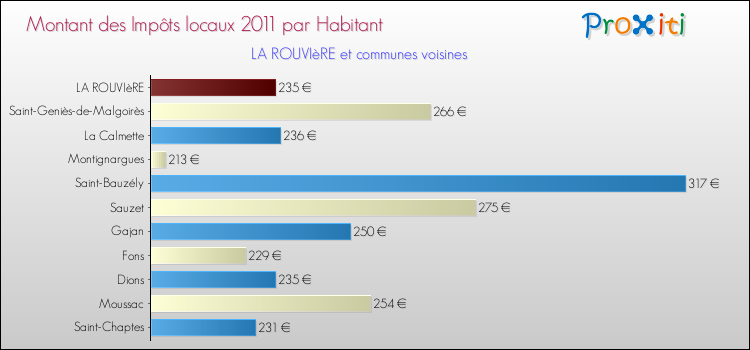 Montant des impôts locaux par Habitant pour LA ROUVIèRE et les communes proches Comparaison des impôts locaux par habitant pour LA ROUVIèRE et les communes voisines