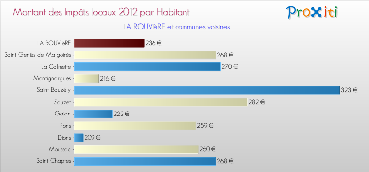 Montant des impôts locaux par Habitant pour LA ROUVIèRE et les communes proches Comparaison des impôts locaux par habitant pour LA ROUVIèRE et les communes voisines