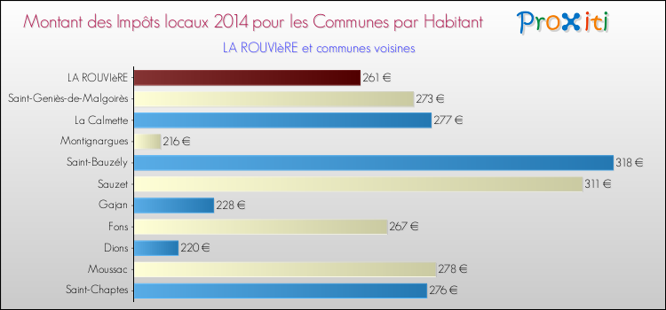 Montant des impôts locaux par Habitant pour LA ROUVIèRE et les communes proches en 2014 Comparaison des impôts locaux par habitant pour LA ROUVIèRE et les communes voisines en 2014