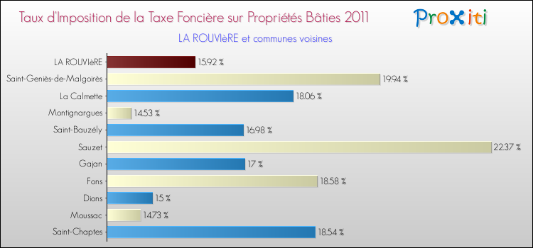 Taux d'imposition de la taxe foncière sur le bati 2011 pour LA ROUVIèRE et les communes proches Comparaison des taux d'imposition de la taxe foncière sur le bati 2011 pour LA ROUVIèRE et les communes voisines