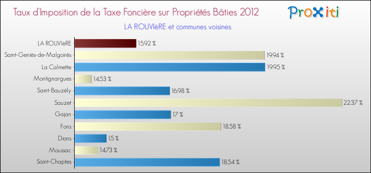 Taux d'imposition de la taxe foncière sur le bati 2012 pour LA ROUVIèRE et les communes proches Comparaison des taux d'imposition de la taxe foncière sur le bati 2012 pour LA ROUVIèRE et les communes voisines