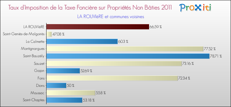 Taux d'imposition de la taxe foncière sur les immeubles et terrains non batis 2011 pour LA ROUVIèRE et les communes proches Comparaison des taux d'imposition de la taxe foncière sur les immeubles et terrains non batis 2011 pour LA ROUVIèRE et les communes voisines