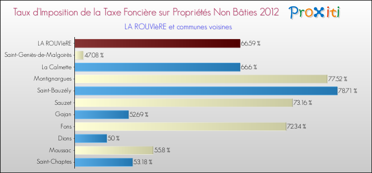 Taux d'imposition de la taxe foncière sur les immeubles et terrains non batis 2012 pour LA ROUVIèRE et les communes proches Comparaison des taux d'imposition de la taxe foncière sur les immeubles et terrains non batis 2012 pour LA ROUVIèRE et les communes voisines