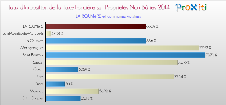 Taux d'imposition de la taxe foncière sur les immeubles et terrains non batis 2014 pour LA ROUVIèRE et les communes proches Comparaison des taux d'imposition de la taxe foncière sur les immeubles et terrains non batis 2014 pour LA ROUVIèRE et les communes voisines