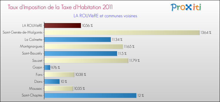 Taux d'imposition de la taxe d'habitation 2011 pour LA ROUVIèRE et les communes proches Comparaison des taux d'imposition de la taxe d'habitation 2011 pour LA ROUVIèRE et les communes voisines