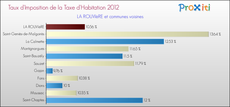 Taux d'imposition de la taxe d'habitation 2012 pour LA ROUVIèRE et les communes proches Comparaison des taux d'imposition de la taxe d'habitation 2012 pour LA ROUVIèRE et les communes voisines