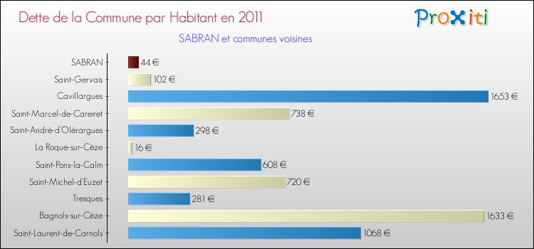 Dette par habitant de la commune en 2011 pour SABRAN et les communes proches Comparaison de la dette par habitant de la commune en 2011 pour SABRAN et les communes voisines
