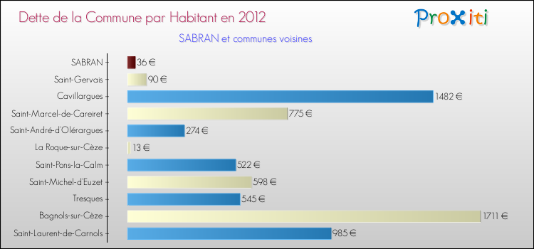 Dette par habitant de la commune en 2012 pour SABRAN et les communes proches Comparaison de la dette par habitant de la commune en 2012 pour SABRAN et les communes voisines