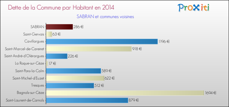 Dette par habitant de la commune en 2014 pour SABRAN et les communes proches Comparaison de la dette par habitant de la commune en 2014 pour SABRAN et les communes voisines