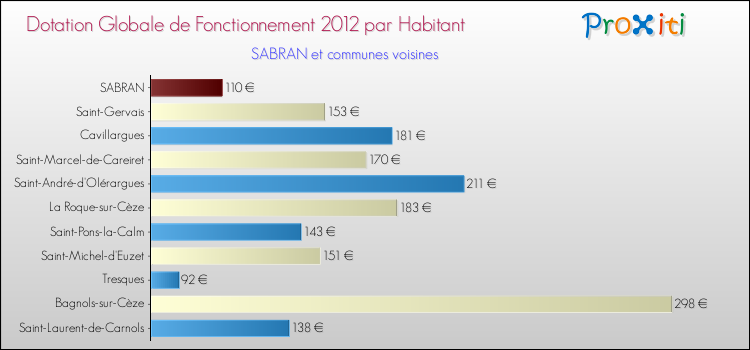 Montant des dotations globales de fonctionnement DGF par Habitant pour SABRAN et les communes proches Comparaison des des dotations globales de fonctionnement DGF par habitant pour SABRAN et les communes voisines