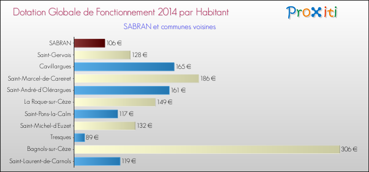 Montant des dotations globales de fonctionnement DGF par Habitant pour SABRAN et les communes proches en 2014. Comparaison des des dotations globales de fonctionnement DGF par habitant pour SABRAN et les communes voisines en 2014.