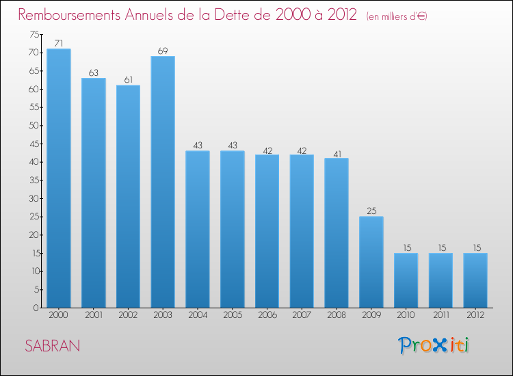 Evolution de l'annuité de la dette pour la commune de SABRAN de 2000 à 2012 Annuités de la dette pour SABRAN de 2000 à 2012