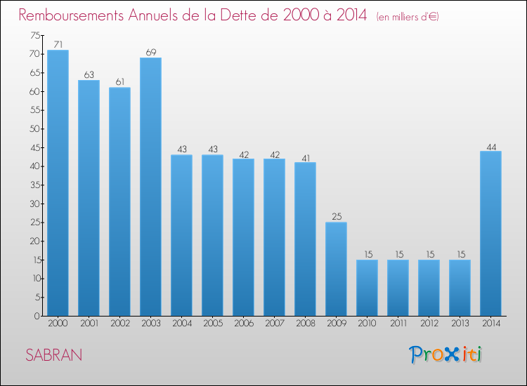Evolution de l'annuité de la dette pour la commune de SABRAN de 2000 à 2014 Annuités de la dette pour SABRAN de 2000 à 2014