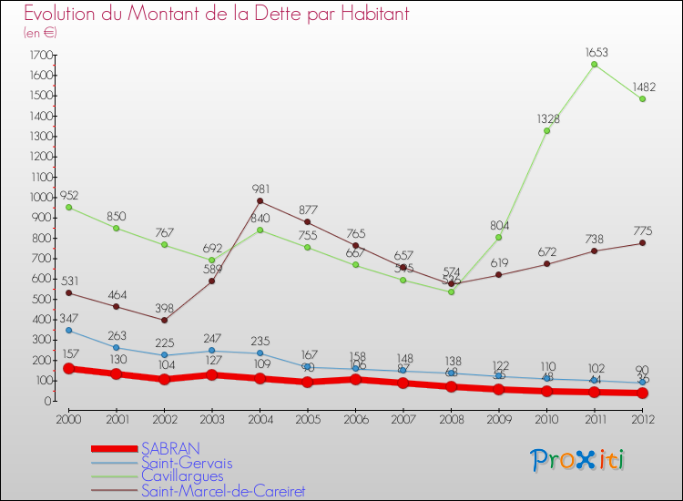 Evolution de la dette par habitant pour la commune de SABRAN et les communes proches de 2000 à 2012 Comparaison de la dette par habitant pour SABRAN et les communes voisines de 2000 à 2012