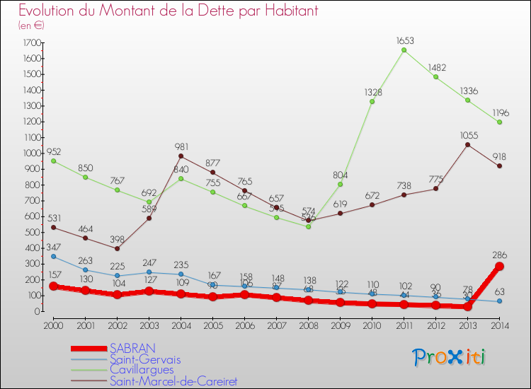 Evolution de la dette par habitant pour la commune de SABRAN et les communes proches de 2000 à 2014 Comparaison de la dette par habitant pour SABRAN et les communes voisines de 2000 à 2014