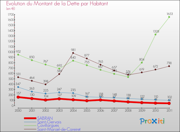 Evolution de la dette par habitant pour la commune de SABRAN et les communes proches Comparaison de la dette par habitant pour SABRAN et les communes voisines