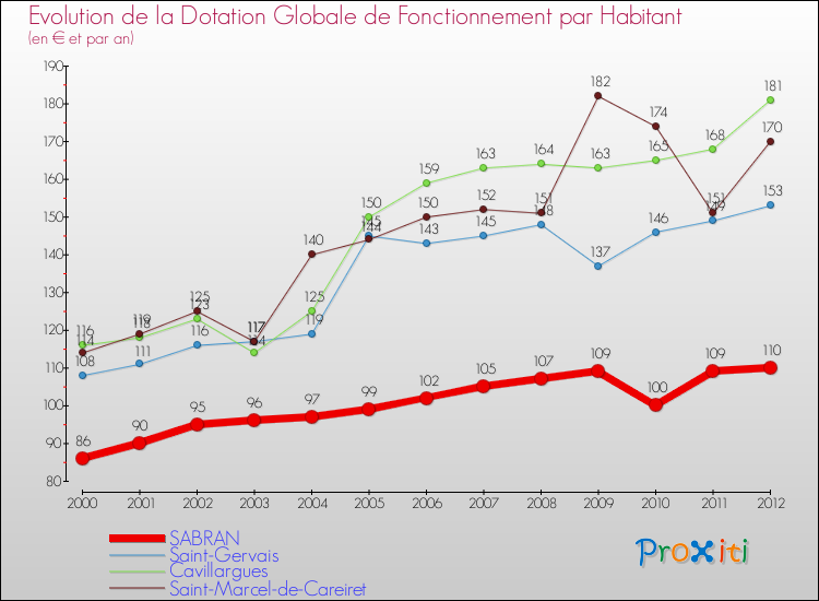 Evolution et montant de la dotation globale de fonctionnement par Habitant pour SABRAN et les communes proches Comparaison des dotations globales de fonctionnement par habitant pour SABRAN et les communes voisines