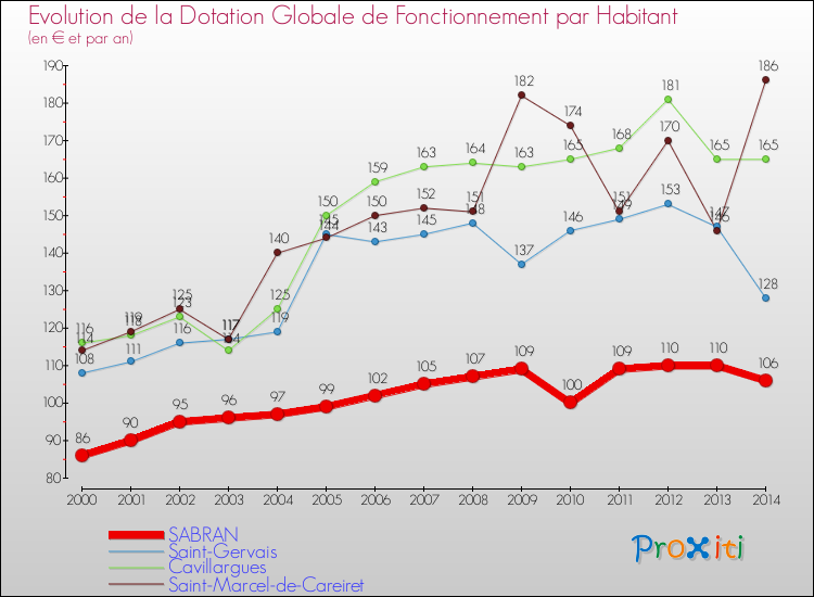 Evolution et montant de la dotation globale de fonctionnement par Habitant pour SABRAN et les communes proches de 2000 à 2014. Comparaison des dotations globales de fonctionnement par habitant pour SABRAN et les communes voisines de 2000 à 2014.