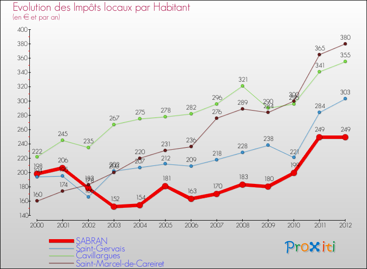 Evolution et montant des impôts locaux par Habitant pour SABRAN et les communes proches Comparaison des impôts locaux par habitant pour SABRAN et les communes voisines