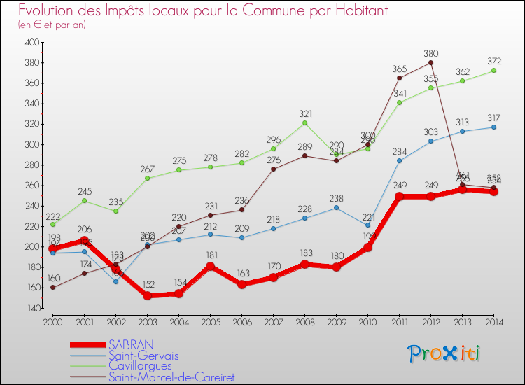 Evolution et montant des impôts locaux par Habitant pour SABRAN et les communes proches de 2000 à 2014 Comparaison des impôts locaux par habitant pour SABRAN et les communes voisines de 2000 à 2014