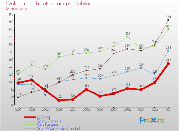 Evolution et montant des impôts locaux par Habitant pour SABRAN et les communes proches Comparaison des impôts locaux par habitant pour SABRAN et les communes voisines