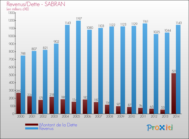 Evolution comparée de la dette et des revenus pour la commune de SABRAN de 2000 à 2014 Comparaison de la dette et des revenus pour SABRAN de 2000 à 2014