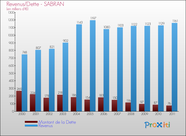 Evolution comparée de la dette et des revenus pour la commune de SABRAN de 2000 à 2011 Comparaison de la dette et des revenus pour SABRAN de 2000 à 2011