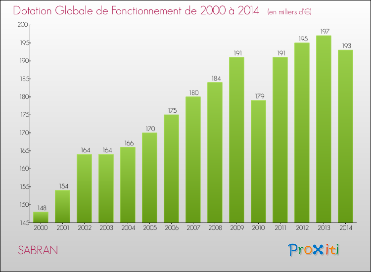 Evolution du montant de la Dotation Globale de Fonctionnement pour la commune de SABRAN de 2000 à 2014 Evolution du montant de la Dotation Globale de Fonctionnement pour SABRAN de 2000 à 2014