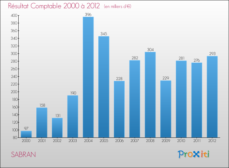 Evolution du résultat comptable pour la commune de SABRAN de 2000 à 2012 Evolution du résultat comptable pour SABRAN de 2000 à 2012