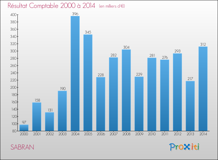 Evolution du résultat comptable pour la commune de SABRAN de 2000 à 2014 Evolution du résultat comptable pour SABRAN de 2000 à 2014