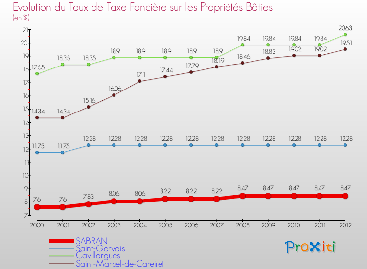 Evolution du taux de la taxe foncière sur le bati pour SABRAN et les communes proches de 2000 à 2012 Comparaison des taux de taxe foncière sur le bati pour SABRAN et les communes voisines de 2000 à 2012