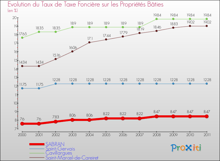 Evolution du taux de la taxe foncière sur le bati pour SABRAN et les communes proches Comparaison des taux de taxe foncière sur le bati pour SABRAN et les communes voisines