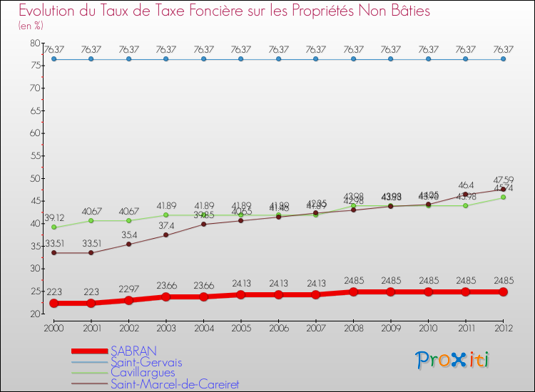 Evolution du taux de la taxe foncière sur les immeubles et terrains non batis pour SABRAN et les communes proches de 2000 à 2012 Comparaison des taux de la taxe foncière sur les immeubles et terrains non batis pour SABRAN et les communes voisines de 2000 à 2012