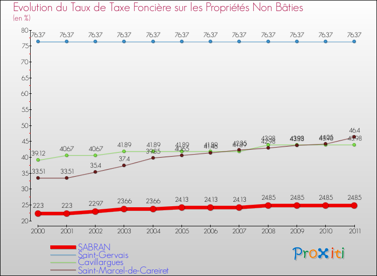 Evolution du taux de la taxe foncière sur les immeubles et terrains non batis pour SABRAN et les communes proches Comparaison des taux de la taxe foncière sur les immeubles et terrains non batis pour SABRAN et les communes voisines
