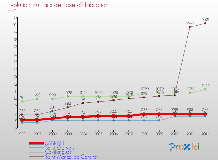 Evolution du taux de la taxe d'habitation pour SABRAN et les communes proches Comparaison des taux de la taxe d'habitation pour SABRAN et les communes voisines